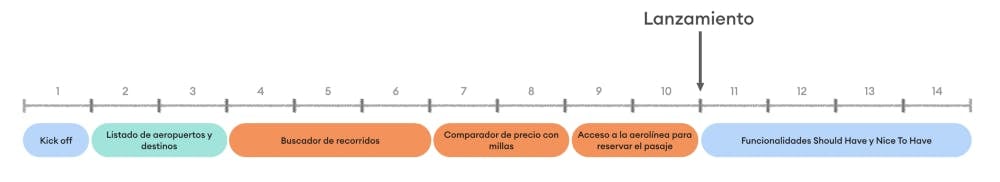 Captura de pantalla de un primer roadmap de la app de ejemplo en este articulo