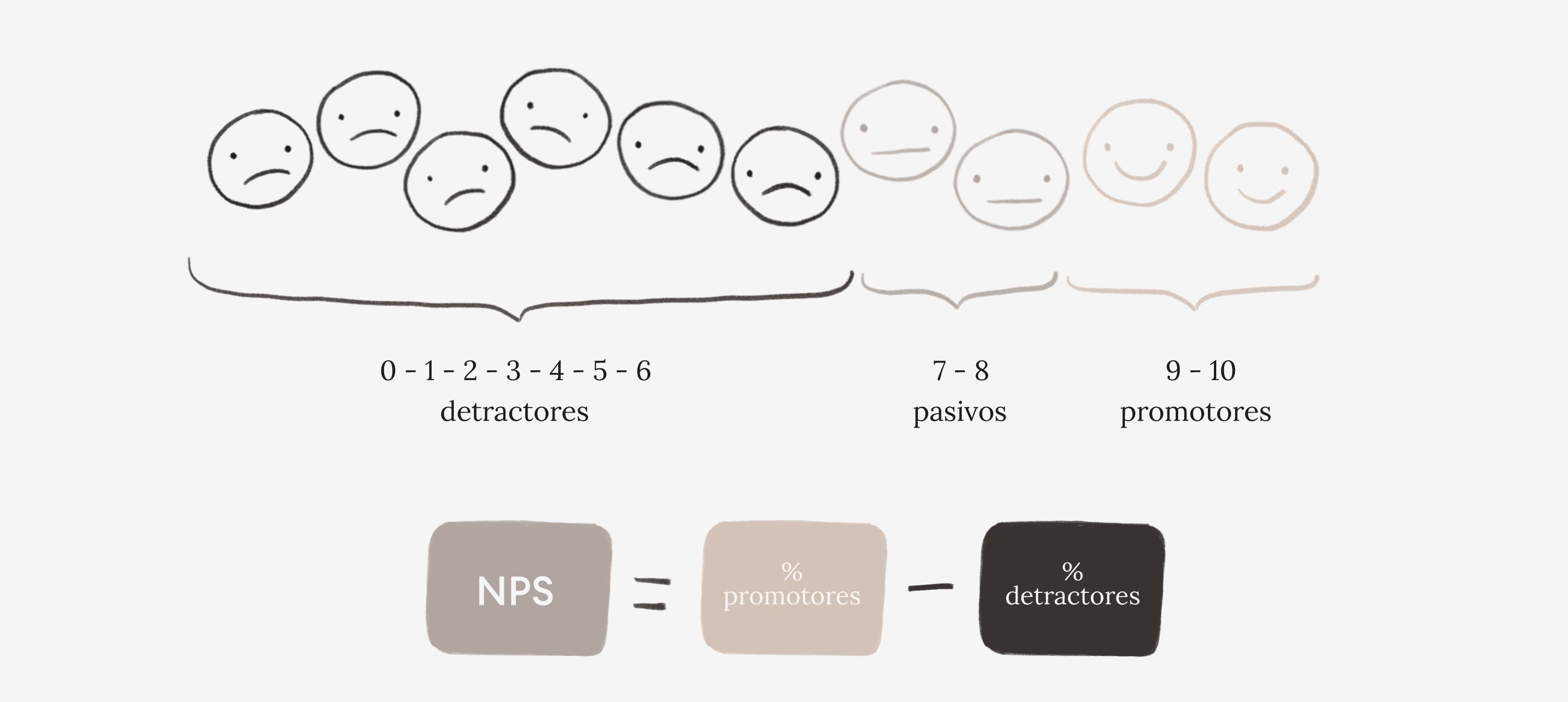 Ilustracion que explica como funciona la formula del NP al restar el porcentaje de promotores por el porcentaje de detractores de una organizacion