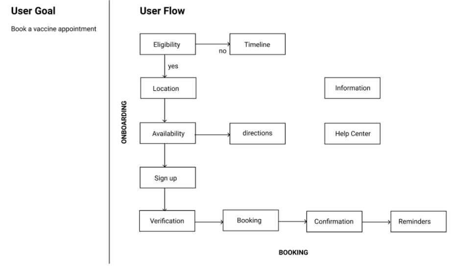 user flow