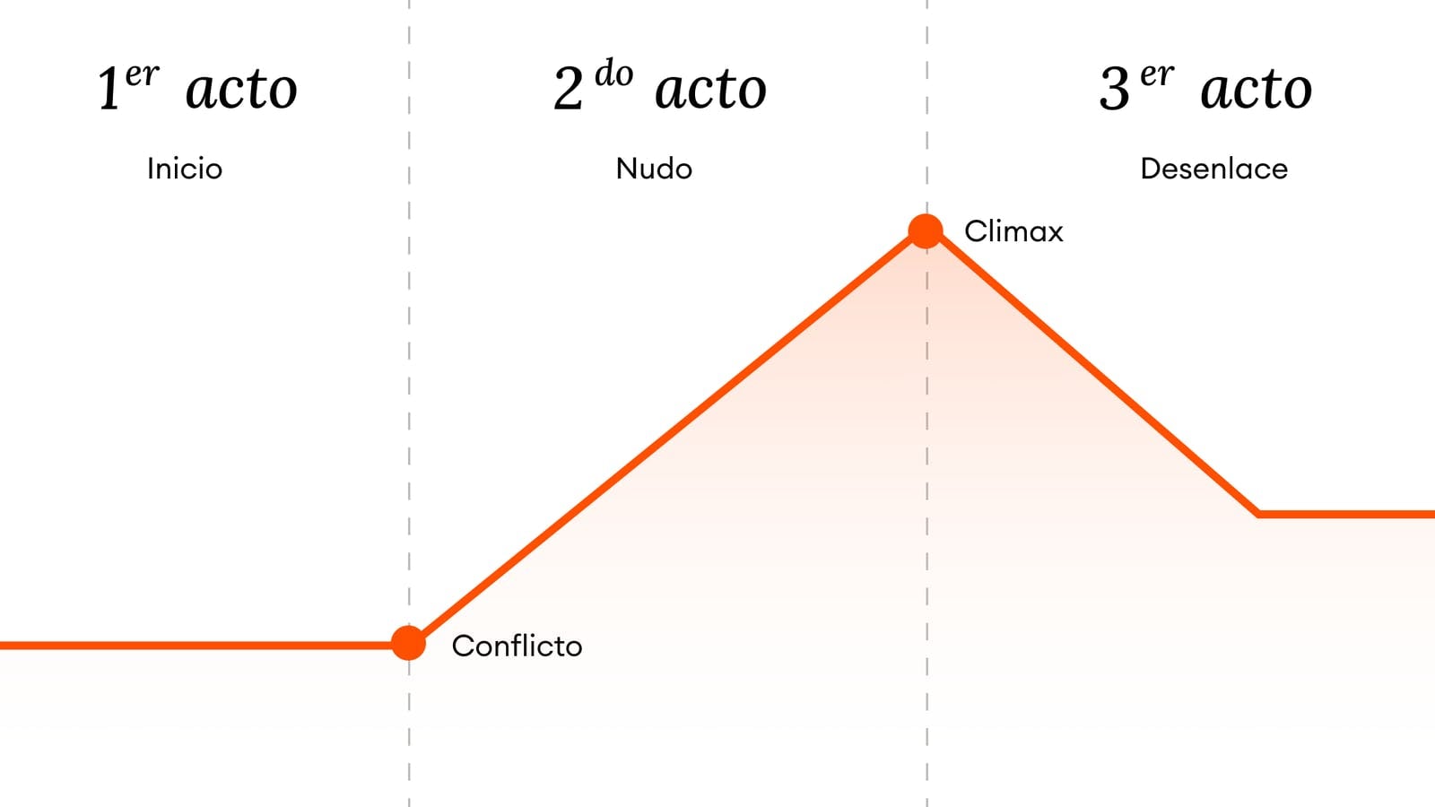 Grafico del inicio, nudo y desenlace de una historia