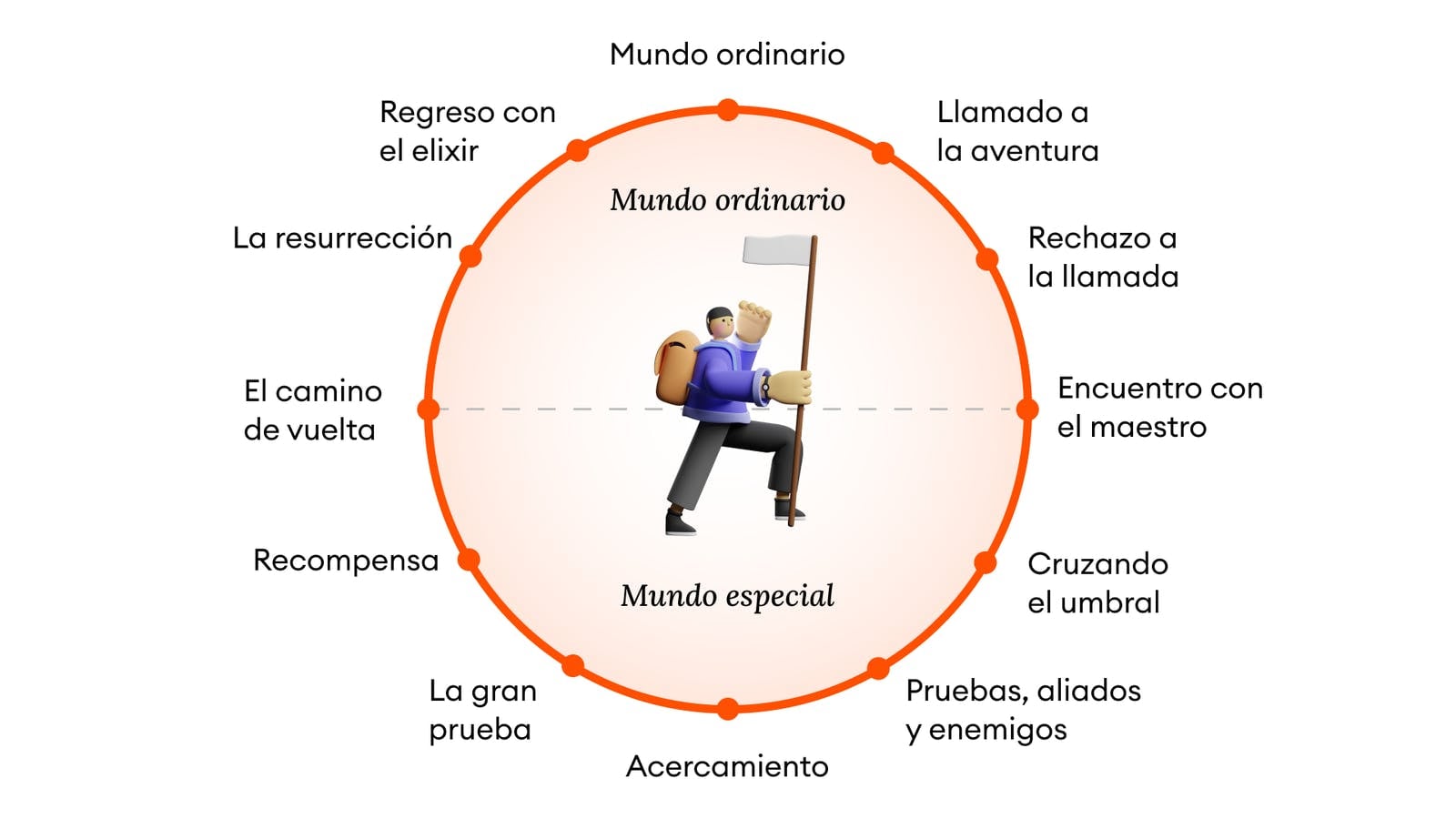 Momentos en el trayecto del viaje del heroe