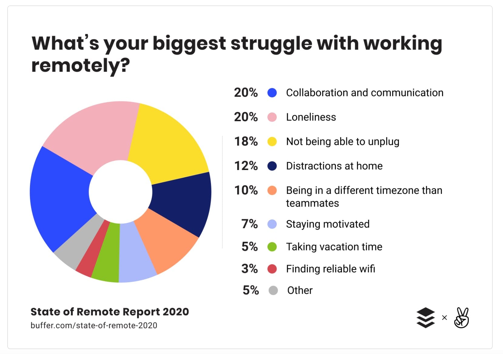 State of Remote Work 2020 report graphic